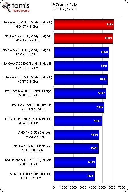 Benchmark Results: PCMark 7 - Intel Core i7-3930K And Core i7-3820: Sandy Bridge-E, Cheaper ...