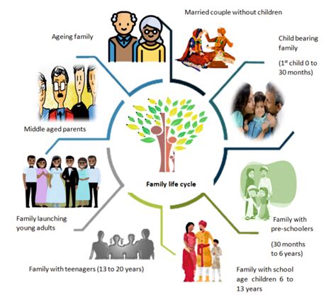 Life Events, Family Life Cycle and Disaster — Vikaspedia