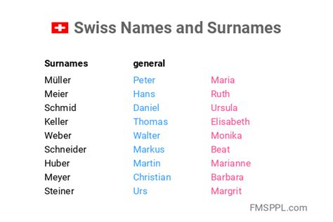 Swiss Names and Surnames - WorldNames