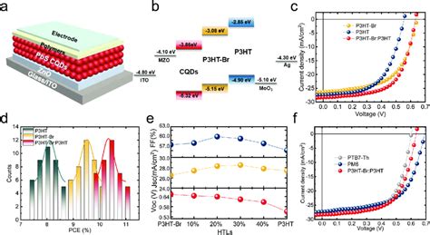 Photovoltaic performance QD/polythiophene hybrid solar cells. a) Device... | Download Scientific ...