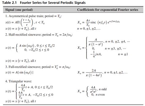 [Solved] Obtain the complex exponential Fourier se | SolutionInn