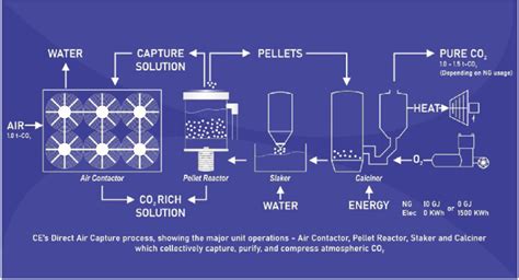 Direct air capture based on high temperature liquid sorbent by Carbon ...