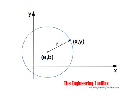 Circle - Equation