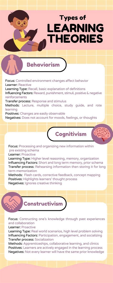 Learning Theories Infographic: Behaviorism, Cognitivism, Constructivism