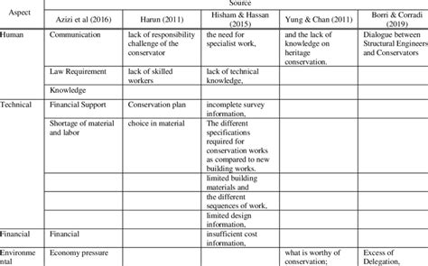 Issues and Challenges in conservation practice | Download Scientific ...