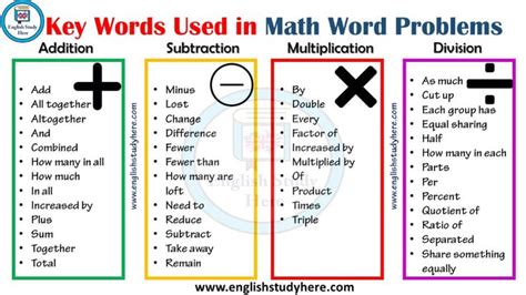 Key Words Used in Math Word Problems - English Study Here | Math words ...