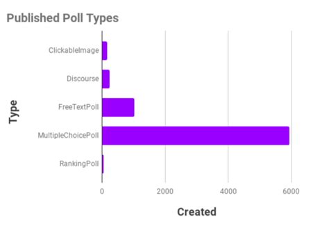 Poll Everywhere Service Metrics | IT Connect