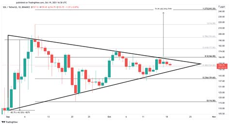 Solana Is Edging Closer to a Breakout