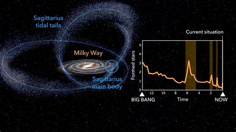 Sagittarius dwarf galaxy interaction with the Milky Way - YouTube