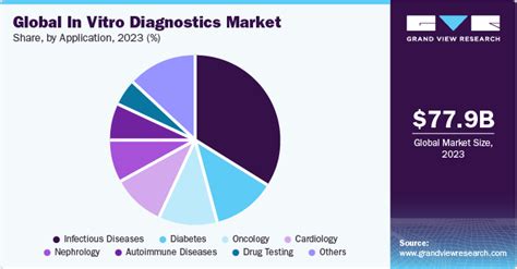 In Vitro Diagnostics Market Size, Share & Trends Report 2030