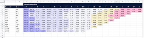 A beginner's guide to cohort analysis: How to reduce churn and make ...