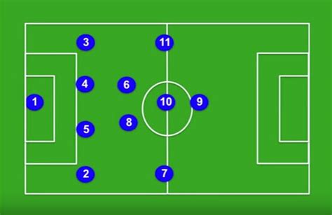 Breaking Down the 4-2-3-1 Formation