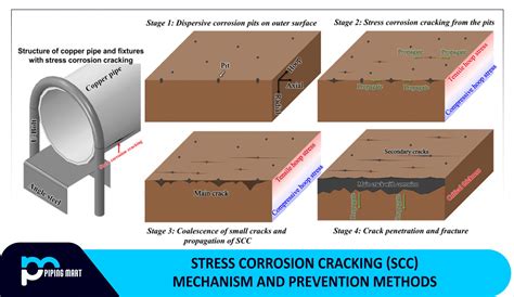 Stress Corrosion Cracking (SCC) Mechanism and Prevention Methods