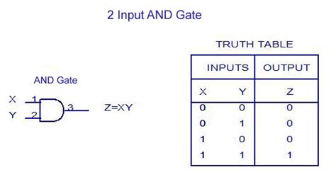 Digital Electronics-Logic Gates Basics,Tutorial,Circuit Symbols,Truth ...