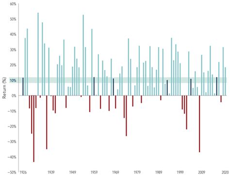 S&P 500 Index Annual Returns From 1926 To 2020: Chart ...