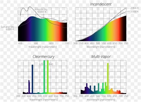 Incandescent Light Bulb Emission Spectrum Mercury-vapor Lamp, PNG ...