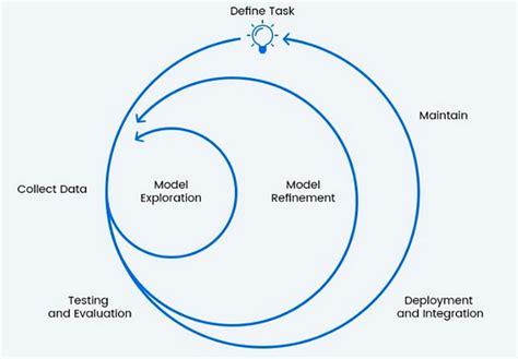 Machine Learning — Why it is an iterative process? | by Niwratti ...