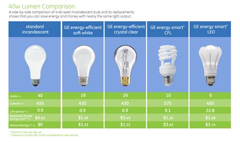 40W Lumen comparison light bulb chart