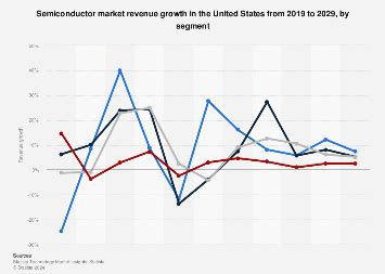 US: semiconductor market growth by segment 2019-2029 | Statista