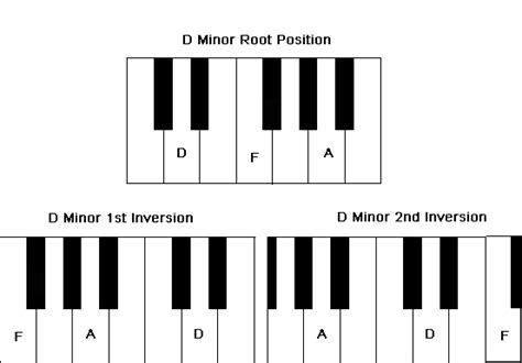 D Minor Chord on Piano