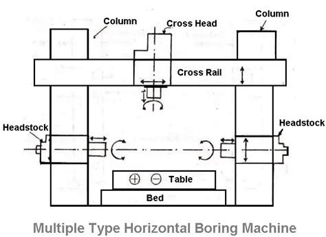 Horizontal Boring Machine | Types, Parts, Operations [Complete Guide]