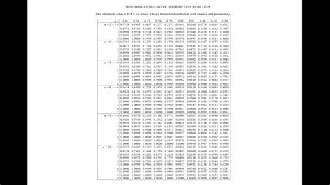 Binomial Distribution: Using the Probability Tables - YouTube