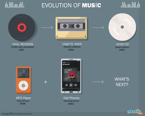 The Evolution of Music - Gifographic for Kids | Mocomi