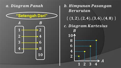 Relasi dan fungsi : Diagram panah, himpunan pasangan berurutan dan ...