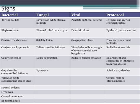 Corneal ulcers