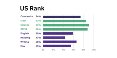 ACT Score Percentiles | How They Work | Prep Expert