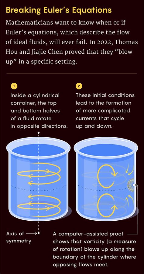 A New Computer Proof ‘Blows Up’ Centuries-Old Fluid Equations | WIRED