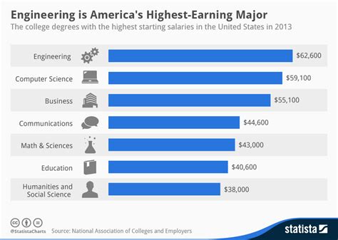 Chart: Engineering is America’s Highest-Earning Major | Statista