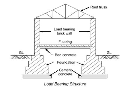 Difference Between Framed Structure and Load Bearing Structure - Civil Lead