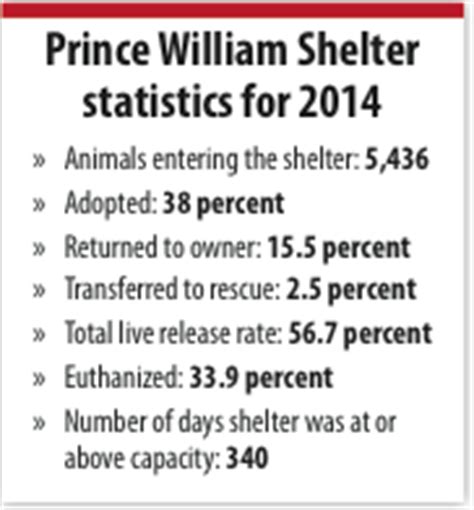 Animal advocates call for a new Prince William Animal Shelter ...