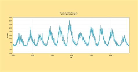 Timeseries Plot | Blogs | Sigma Magic