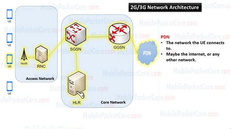 2G/3G PS Core Network Architecture (GPRS/UMTS) - YouTube