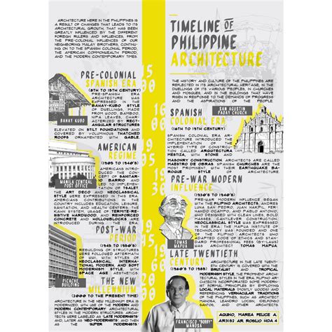 Timeline of the Philippine Architecture by Marea Felice Aquino | Timeline infographic design ...