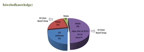 Distribution of published paper on "alkane metathesis" since its ...