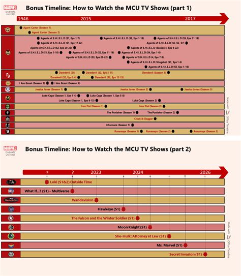 Marvel Cinematic Universe timeline