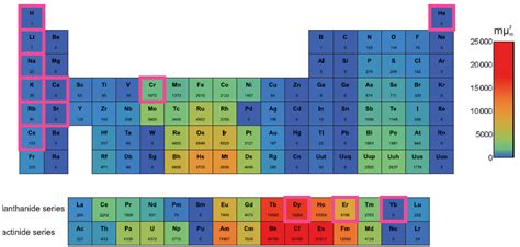 plotting - Periodic table with color code - Mathematica Stack Exchange