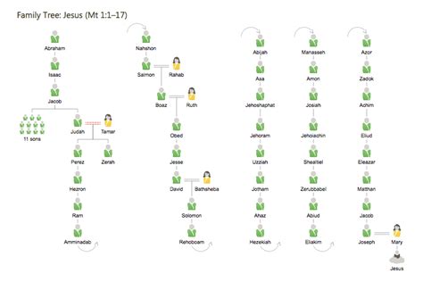 Printable Jesus Family Tree Chart