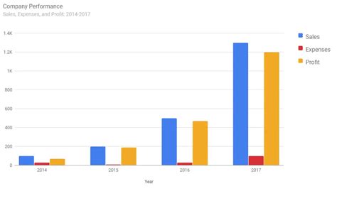 How to Create a Simple Bar Chart using Google Charts API | SourceCodester