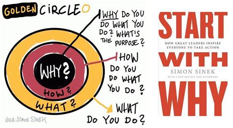 Idea for today: Start With Why: The Golden Circle (Chapter 3 Summary)