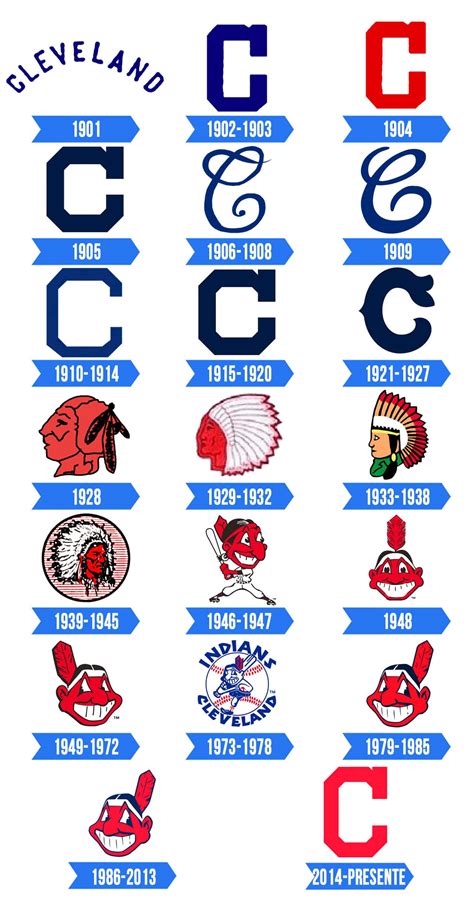 Cleveland Indians Logo | Significado, História e PNG