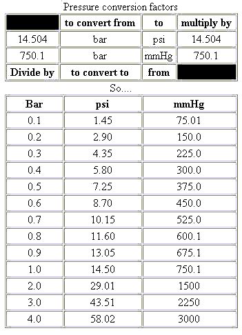 Pressure Conversion Bar - PSI - mmHG | Skyline Owners Forum