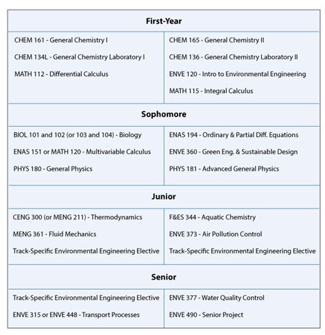 Environmental Engineering Undergraduate Curriculum Information | Yale School of Engineering ...