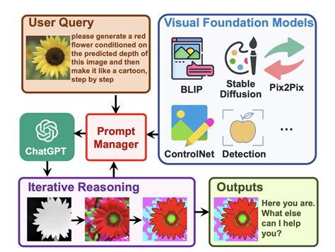 Microsoft Research Introduces Visual ChatGPT That Incorporates ...