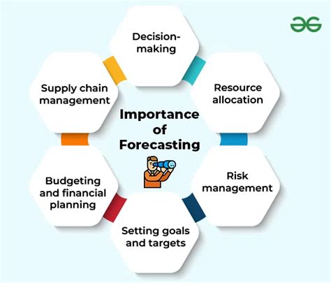 Forecasting: Meaning, Nature, Planning and Forecasting, Importance and ...