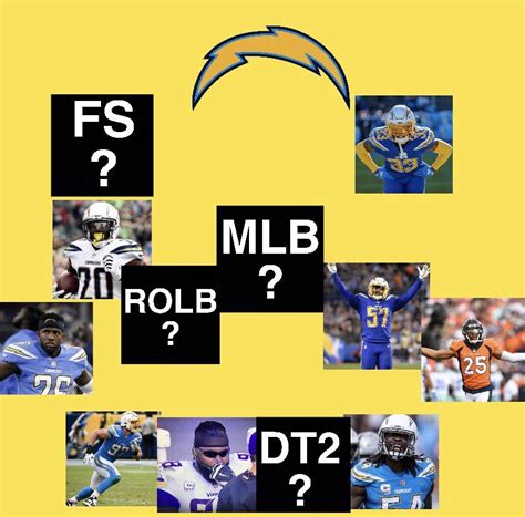 The Los Angeles Chargers 2020 defense as of right now. Fill in the ...