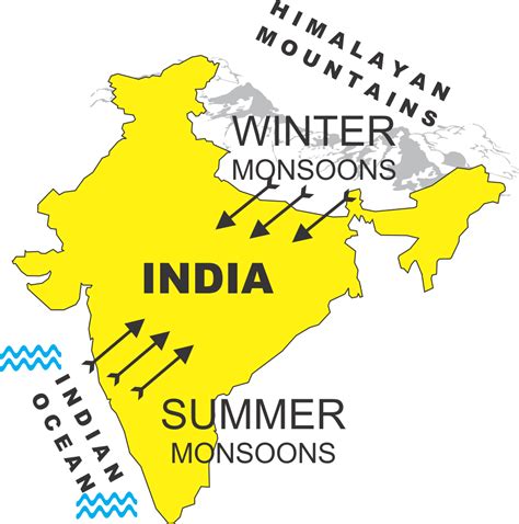 Monsoons dominate India’s climate. There are two types of monsoon ...